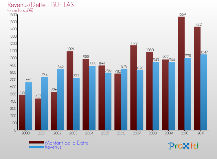 Evolution comparée de la dette et des revenus pour la commune de BUELLAS de 2000 à 2011 Comparaison de la dette et des revenus pour BUELLAS de 2000 à 2011