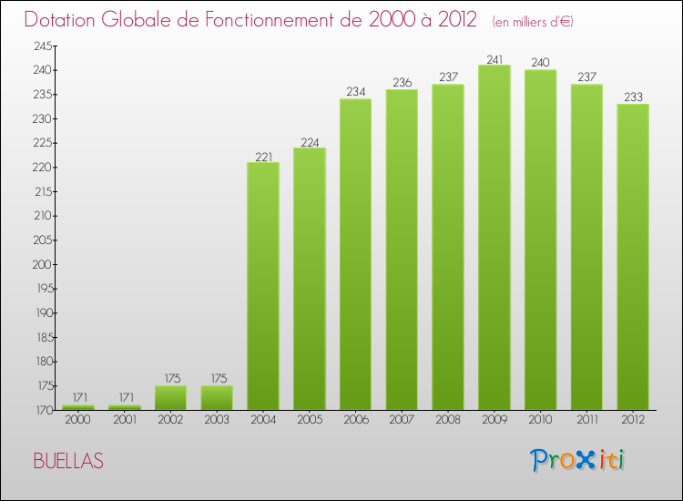 Evolution du montant de la Dotation Globale de Fonctionnement pour la commune de BUELLAS de 2000 à 2012 Evolution du montant de la Dotation Globale de Fonctionnement pour BUELLAS de 2000 à 2012