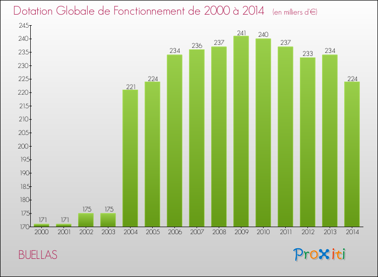 Evolution du montant de la Dotation Globale de Fonctionnement pour la commune de BUELLAS de 2000 à 2014 Evolution du montant de la Dotation Globale de Fonctionnement pour BUELLAS de 2000 à 2014