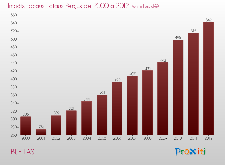 Evolution des Impôts Locaux pour la commune de BUELLAS de 2000 à 2012 Evolution des Impôts Locaux pour BUELLAS de 2000 à 2012