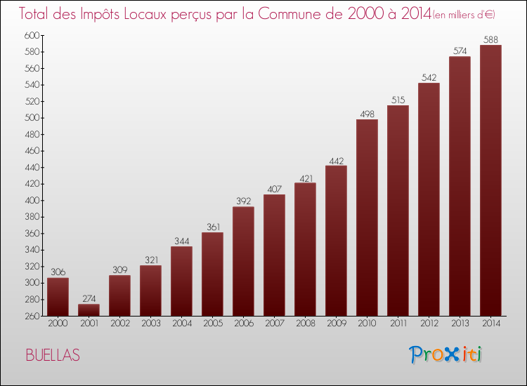 Evolution des Impôts Locaux pour la commune de BUELLAS de 2000 à 2014 Evolution des Impôts Locaux pour BUELLAS de 2000 à 2014