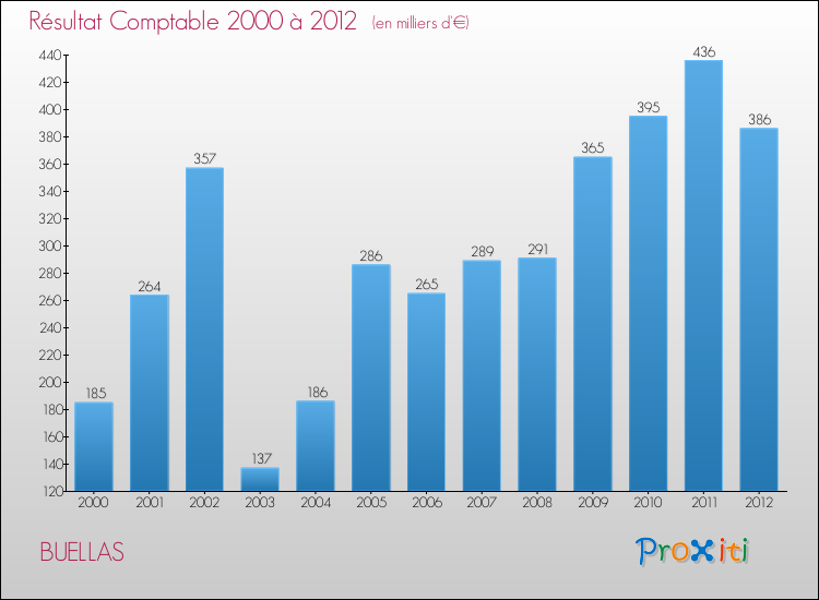 Evolution du résultat comptable pour la commune de BUELLAS de 2000 à 2012 Evolution du résultat comptable pour BUELLAS de 2000 à 2012