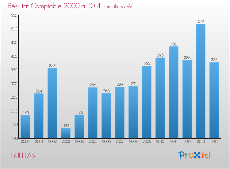 Evolution du résultat comptable pour la commune de BUELLAS de 2000 à 2014 Evolution du résultat comptable pour BUELLAS de 2000 à 2014