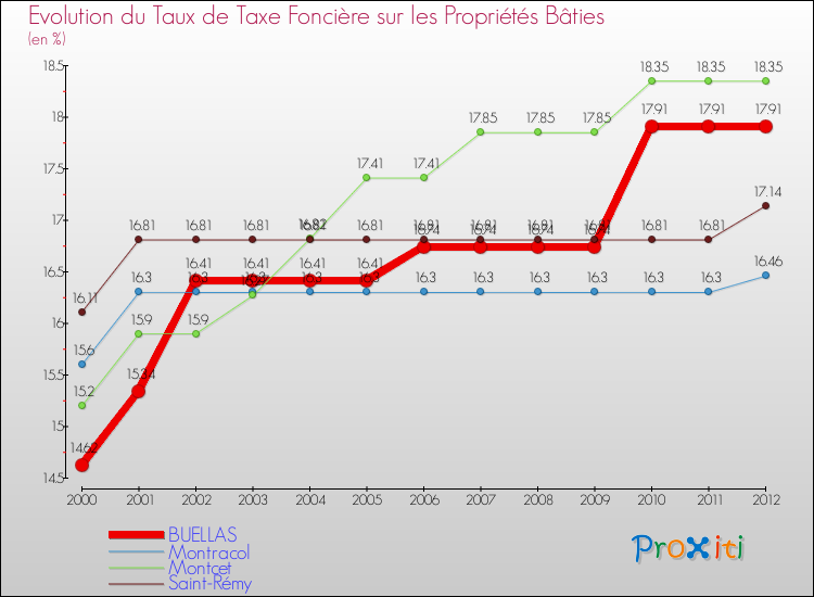 Evolution du taux de la taxe foncière sur le bati pour BUELLAS et les communes proches de 2000 à 2012 Comparaison des taux de taxe foncière sur le bati pour BUELLAS et les communes voisines de 2000 à 2012