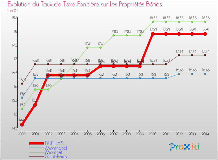Evolution du taux de la taxe foncière sur le bati pour BUELLAS et les communes proches de 2000 à 2014 Comparaison des taux de taxe foncière sur le bati pour BUELLAS et les communes voisines de 2000 à 2014
