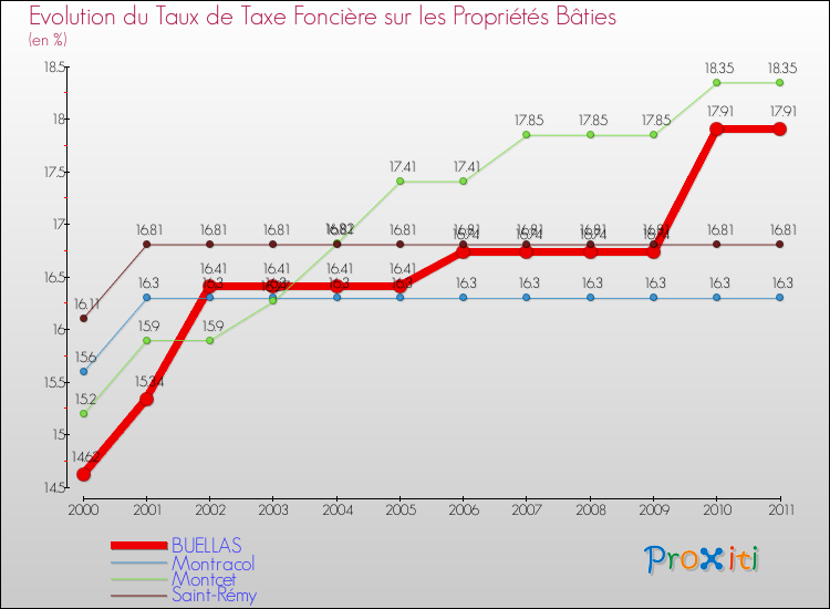 Evolution du taux de la taxe foncière sur le bati pour BUELLAS et les communes proches Comparaison des taux de taxe foncière sur le bati pour BUELLAS et les communes voisines