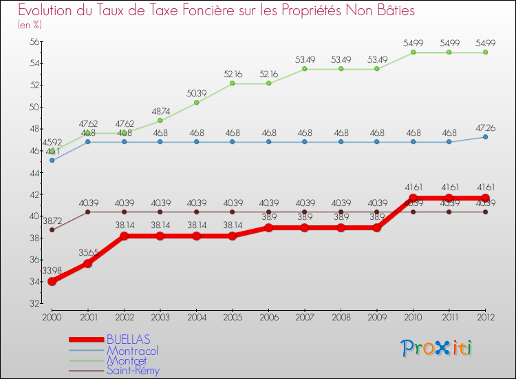 Evolution du taux de la taxe foncière sur les immeubles et terrains non batis pour BUELLAS et les communes proches de 2000 à 2012 Comparaison des taux de la taxe foncière sur les immeubles et terrains non batis pour BUELLAS et les communes voisines de 2000 à 2012