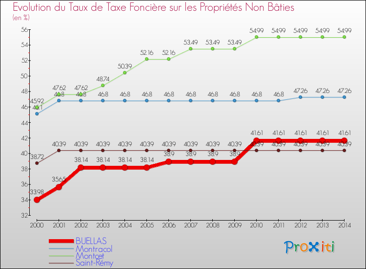 Evolution du taux de la taxe foncière sur les immeubles et terrains non batis pour BUELLAS et les communes proches de 2000 à 2014 Comparaison des taux de la taxe foncière sur les immeubles et terrains non batis pour BUELLAS et les communes voisines de 2000 à 2014