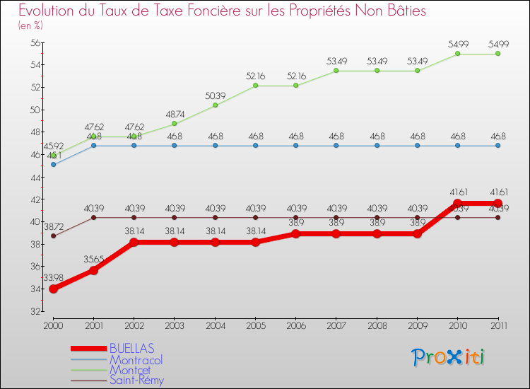 Evolution du taux de la taxe foncière sur les immeubles et terrains non batis pour BUELLAS et les communes proches Comparaison des taux de la taxe foncière sur les immeubles et terrains non batis pour BUELLAS et les communes voisines