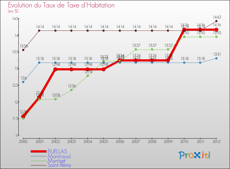 Evolution du taux de la taxe d'habitation pour BUELLAS et les communes proches Comparaison des taux de la taxe d'habitation pour BUELLAS et les communes voisines