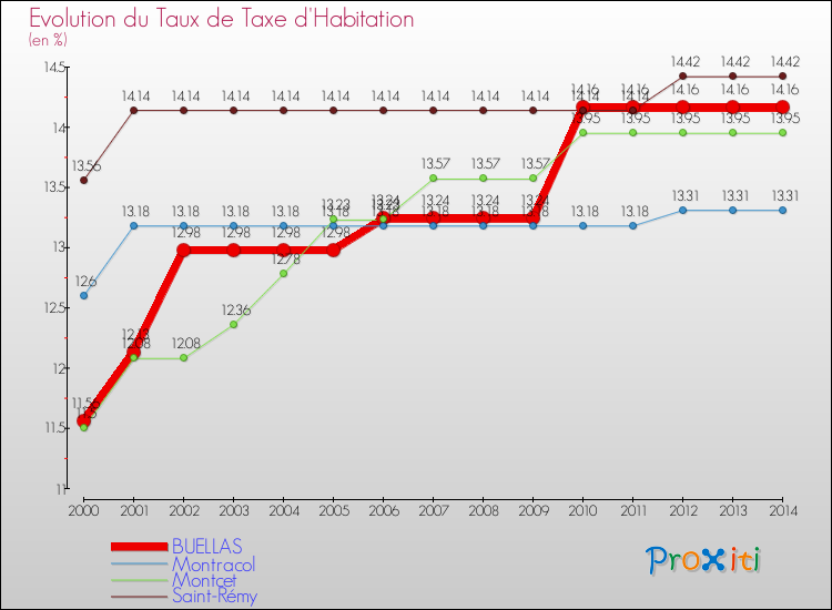 Evolution du taux de la taxe d'habitation pour BUELLAS et les communes proches de 2000 à 2014 Comparaison des taux de la taxe d'habitation pour BUELLAS et les communes voisines de 2000 à 2014