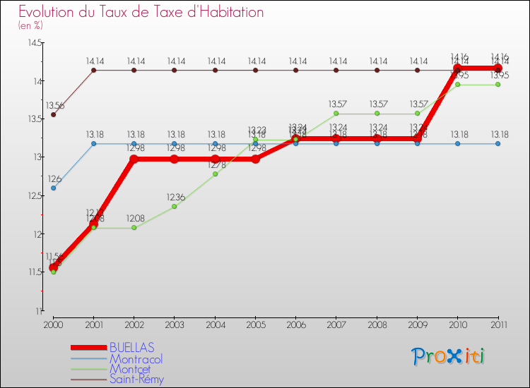 Evolution du taux de la taxe d'habitation pour BUELLAS et les communes proches Comparaison des taux de la taxe d'habitation pour BUELLAS et les communes voisines
