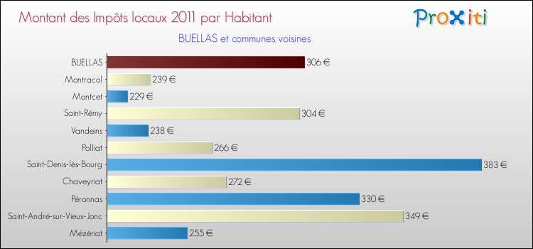 Montant des impôts locaux par Habitant pour BUELLAS et les communes proches Comparaison des impôts locaux par habitant pour BUELLAS et les communes voisines