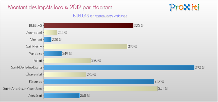 Montant des impôts locaux par Habitant pour BUELLAS et les communes proches Comparaison des impôts locaux par habitant pour BUELLAS et les communes voisines