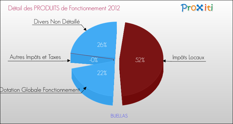 Décomposition du Budget de Fonctionnement 2012 de la commune de BUELLAS Budget de Fonctionnement 2012 pour la commune de BUELLAS