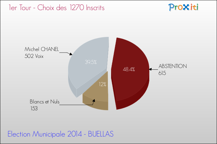 Résultats par rapport aux inscrits au 1er Tour des Elections Municipales 2014 de la commune de BUELLAS Elections Municipales 2014 - Résultats par rapport aux inscrits au 1er Tour pour la commune de BUELLAS