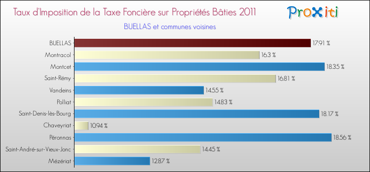 Taux d'imposition de la taxe foncière sur le bati 2011 pour BUELLAS et les communes proches Comparaison des taux d'imposition de la taxe foncière sur le bati 2011 pour BUELLAS et les communes voisines