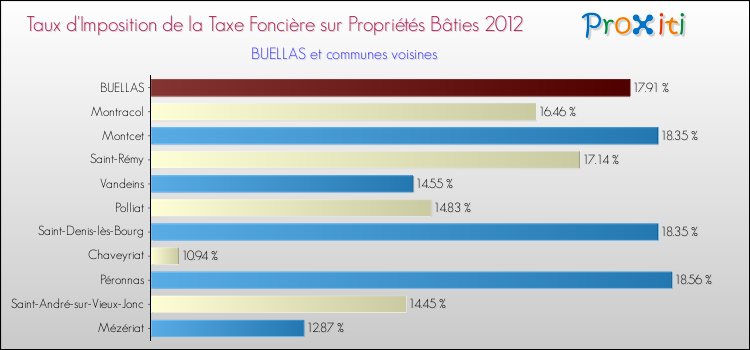 Taux d'imposition de la taxe foncière sur le bati 2012 pour BUELLAS et les communes proches Comparaison des taux d'imposition de la taxe foncière sur le bati 2012 pour BUELLAS et les communes voisines