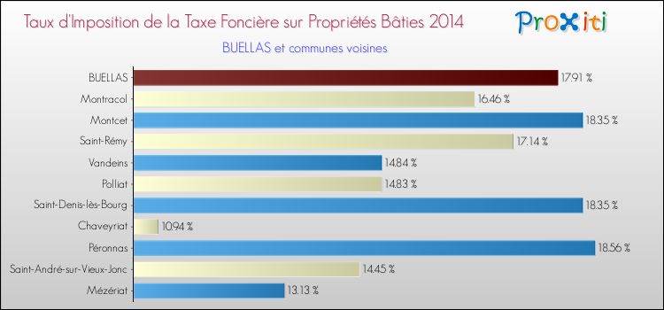 Taux d'imposition de la taxe foncière sur le bati 2014 pour BUELLAS et les communes proches Comparaison des taux d'imposition de la taxe foncière sur le bati 2014 pour BUELLAS et les communes voisines