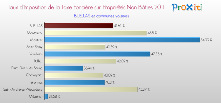 Taux d'imposition de la taxe foncière sur les immeubles et terrains non batis 2011 pour BUELLAS et les communes proches Comparaison des taux d'imposition de la taxe foncière sur les immeubles et terrains non batis 2011 pour BUELLAS et les communes voisines