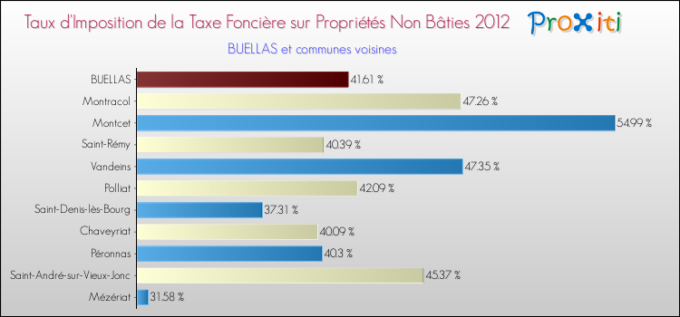 Taux d'imposition de la taxe foncière sur les immeubles et terrains non batis 2012 pour BUELLAS et les communes proches Comparaison des taux d'imposition de la taxe foncière sur les immeubles et terrains non batis 2012 pour BUELLAS et les communes voisines