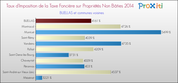 Taux d'imposition de la taxe foncière sur les immeubles et terrains non batis 2014 pour BUELLAS et les communes proches Comparaison des taux d'imposition de la taxe foncière sur les immeubles et terrains non batis 2014 pour BUELLAS et les communes voisines
