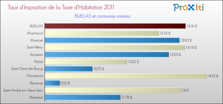 Taux d'imposition de la taxe d'habitation 2011 pour BUELLAS et les communes proches Comparaison des taux d'imposition de la taxe d'habitation 2011 pour BUELLAS et les communes voisines