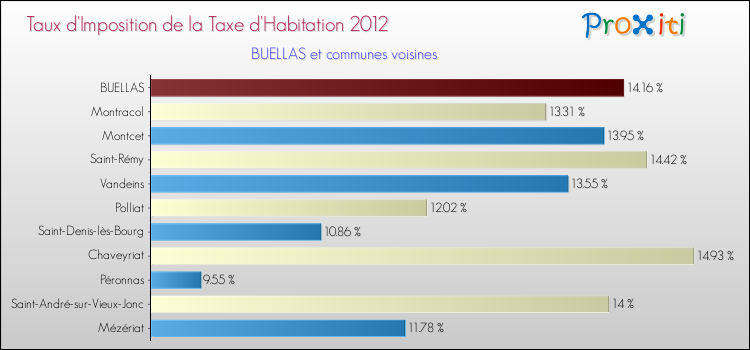 Taux d'imposition de la taxe d'habitation 2012 pour BUELLAS et les communes proches Comparaison des taux d'imposition de la taxe d'habitation 2012 pour BUELLAS et les communes voisines