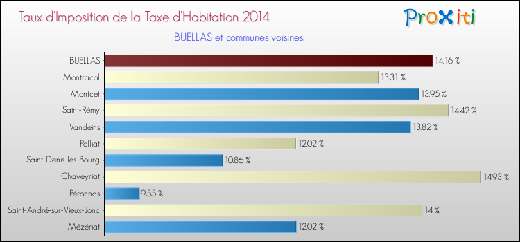 Taux d'imposition de la taxe d'habitation 2014 pour BUELLAS et les communes proches Comparaison des taux d'imposition de la taxe d'habitation 2014 pour BUELLAS et les communes voisines