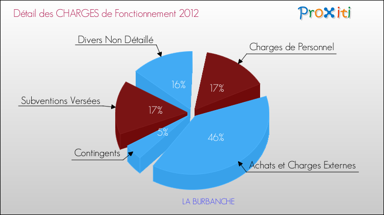 Décomposition des Charges de Fonctionnement 2012 de la commune de LA BURBANCHE Charges de Fonctionnement 2012 pour la commune de LA BURBANCHE