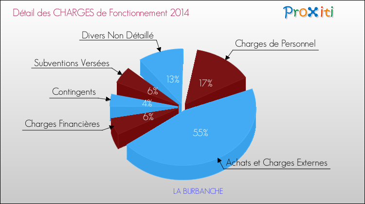 Décomposition des Charges de Fonctionnement 2014 de la commune de LA BURBANCHE Charges de Fonctionnement 2014 pour la commune de LA BURBANCHE
