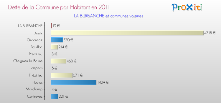 Dette par habitant de la commune en 2011 pour LA BURBANCHE et les communes proches Comparaison de la dette par habitant de la commune en 2011 pour LA BURBANCHE et les communes voisines