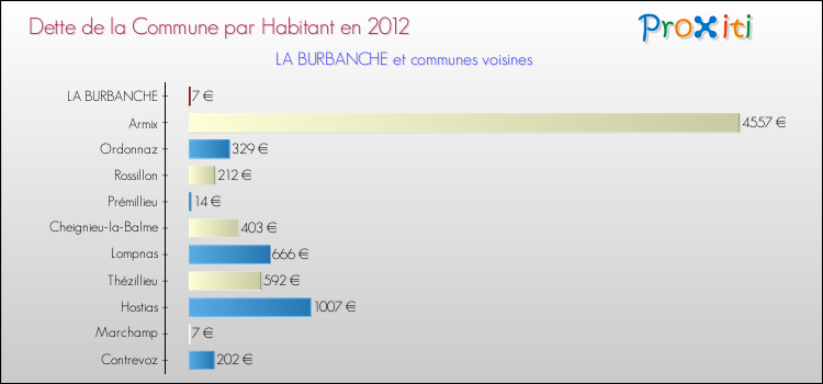 Dette par habitant de la commune en 2012 pour LA BURBANCHE et les communes proches Comparaison de la dette par habitant de la commune en 2012 pour LA BURBANCHE et les communes voisines
