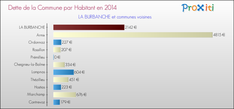 Dette par habitant de la commune en 2014 pour LA BURBANCHE et les communes proches Comparaison de la dette par habitant de la commune en 2014 pour LA BURBANCHE et les communes voisines