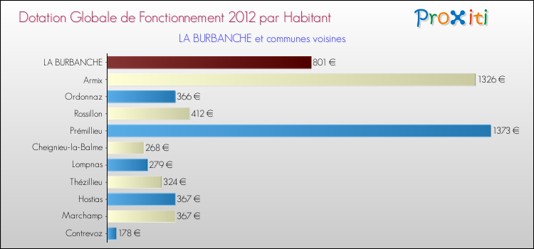 Montant des dotations globales de fonctionnement DGF par Habitant pour LA BURBANCHE et les communes proches Comparaison des des dotations globales de fonctionnement DGF par habitant pour LA BURBANCHE et les communes voisines