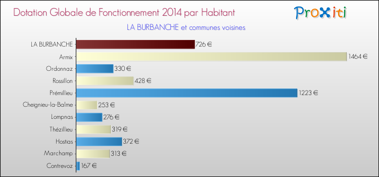 Montant des dotations globales de fonctionnement DGF par Habitant pour LA BURBANCHE et les communes proches en 2014. Comparaison des des dotations globales de fonctionnement DGF par habitant pour LA BURBANCHE et les communes voisines en 2014.