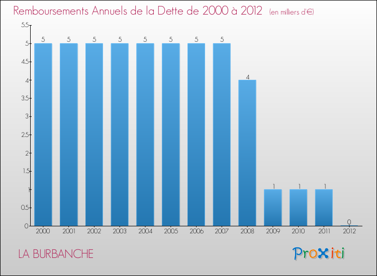 Evolution de l'annuité de la dette pour la commune de LA BURBANCHE de 2000 à 2012 Annuités de la dette pour LA BURBANCHE de 2000 à 2012
