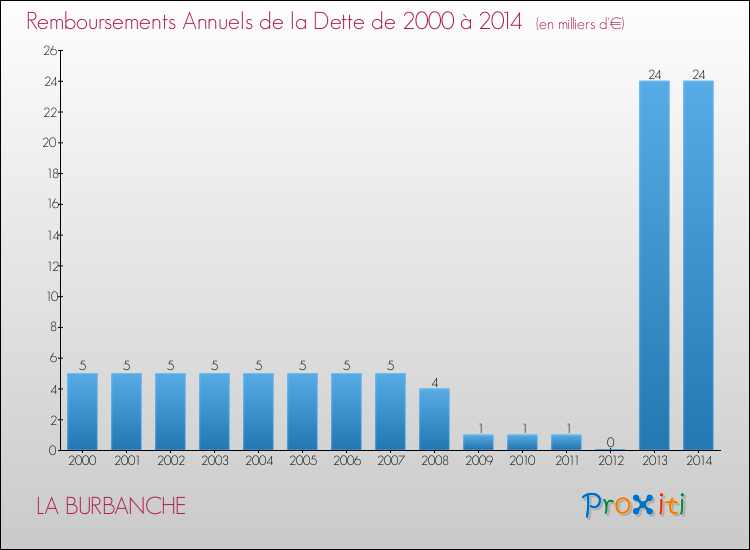 Evolution de l'annuité de la dette pour la commune de LA BURBANCHE de 2000 à 2014 Annuités de la dette pour LA BURBANCHE de 2000 à 2014