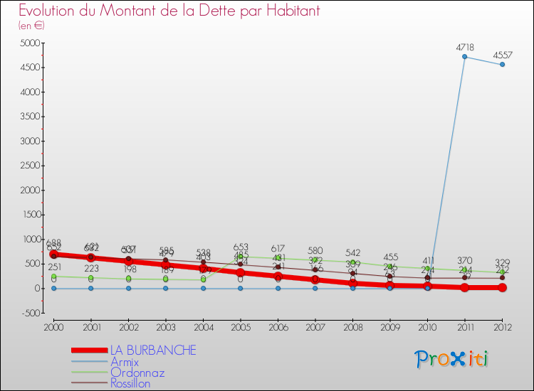 Evolution de la dette par habitant pour la commune de LA BURBANCHE et les communes proches de 2000 à 2012 Comparaison de la dette par habitant pour LA BURBANCHE et les communes voisines de 2000 à 2012