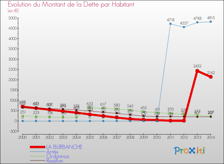 Evolution de la dette par habitant pour la commune de LA BURBANCHE et les communes proches de 2000 à 2014 Comparaison de la dette par habitant pour LA BURBANCHE et les communes voisines de 2000 à 2014