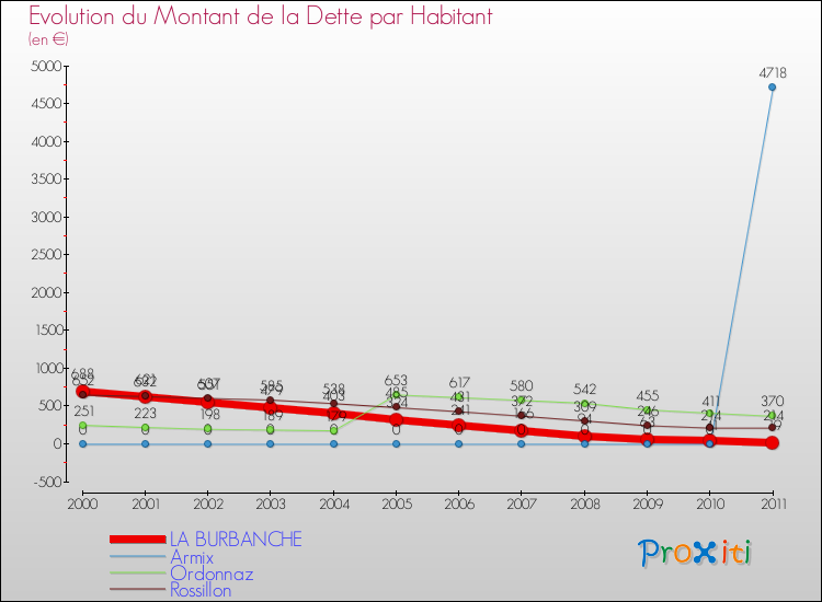 Evolution de la dette par habitant pour la commune de LA BURBANCHE et les communes proches Comparaison de la dette par habitant pour LA BURBANCHE et les communes voisines