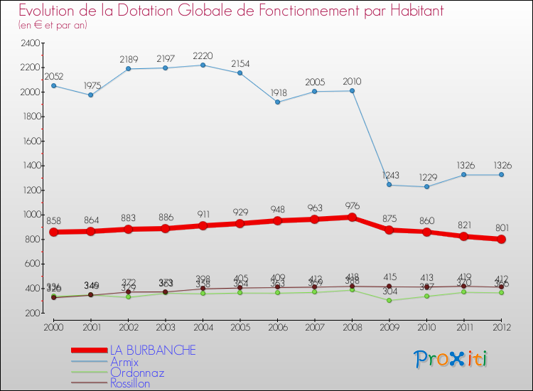 Evolution et montant de la dotation globale de fonctionnement par Habitant pour LA BURBANCHE et les communes proches Comparaison des dotations globales de fonctionnement par habitant pour LA BURBANCHE et les communes voisines