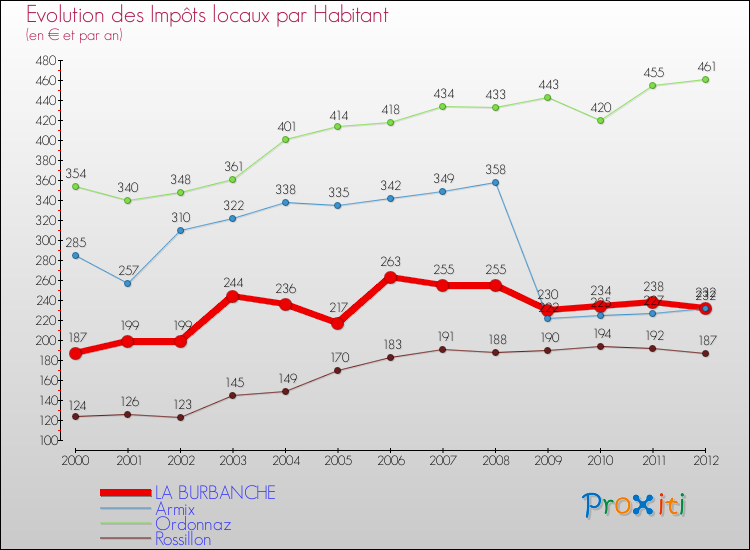 Evolution et montant des impôts locaux par Habitant pour LA BURBANCHE et les communes proches Comparaison des impôts locaux par habitant pour LA BURBANCHE et les communes voisines