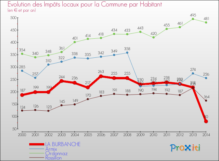 Evolution et montant des impôts locaux par Habitant pour LA BURBANCHE et les communes proches de 2000 à 2014 Comparaison des impôts locaux par habitant pour LA BURBANCHE et les communes voisines de 2000 à 2014
