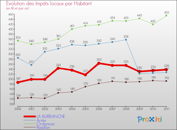 Evolution et montant des impôts locaux par Habitant pour LA BURBANCHE et les communes proches Comparaison des impôts locaux par habitant pour LA BURBANCHE et les communes voisines
