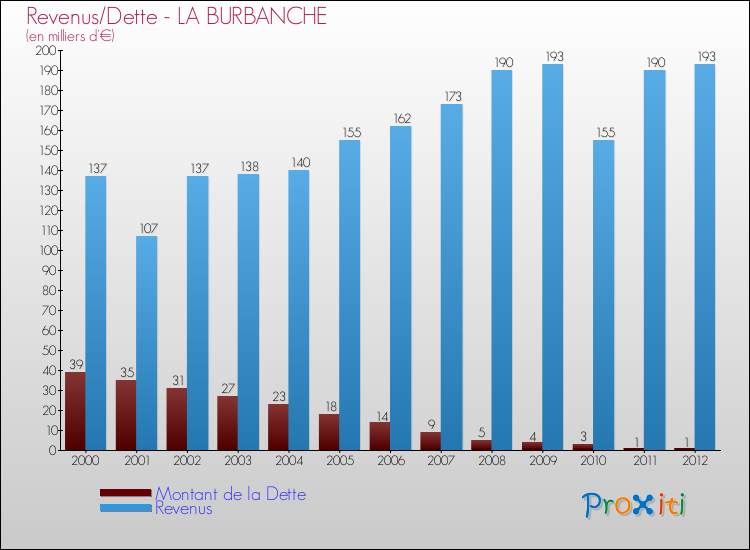 Evolution comparée de la dette et des revenus pour la commune de LA BURBANCHE de 2000 à 2012 Comparaison de la dette et des revenus pour LA BURBANCHE de 2000 à 2012