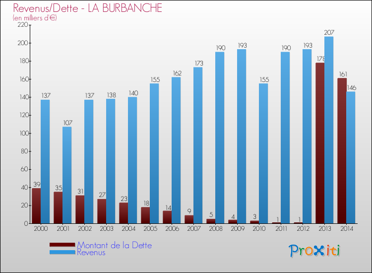 Evolution comparée de la dette et des revenus pour la commune de LA BURBANCHE de 2000 à 2014 Comparaison de la dette et des revenus pour LA BURBANCHE de 2000 à 2014