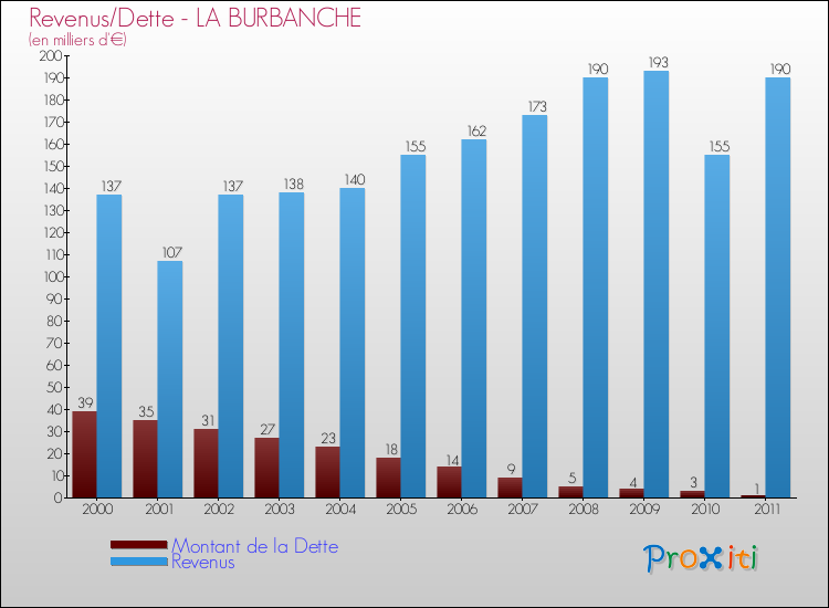 Evolution comparée de la dette et des revenus pour la commune de LA BURBANCHE de 2000 à 2011 Comparaison de la dette et des revenus pour LA BURBANCHE de 2000 à 2011