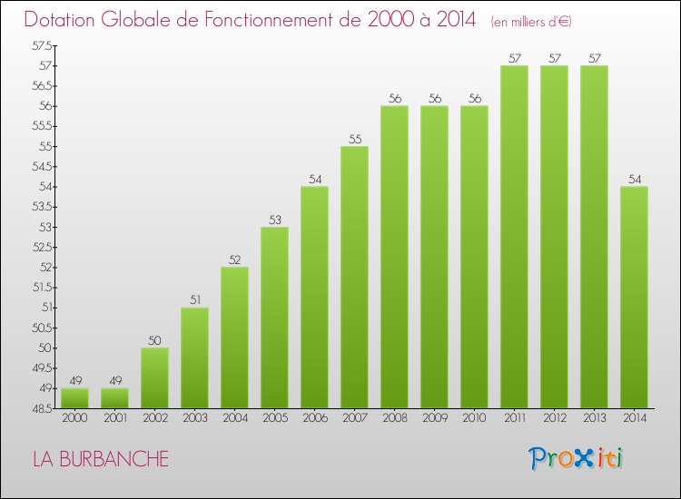 Evolution du montant de la Dotation Globale de Fonctionnement pour la commune de LA BURBANCHE de 2000 à 2014 Evolution du montant de la Dotation Globale de Fonctionnement pour LA BURBANCHE de 2000 à 2014