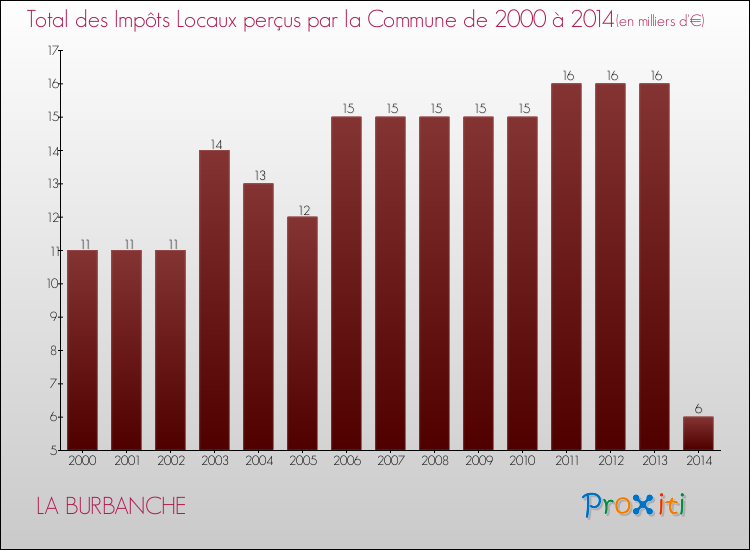 Evolution des Impôts Locaux pour la commune de LA BURBANCHE de 2000 à 2014 Evolution des Impôts Locaux pour LA BURBANCHE de 2000 à 2014